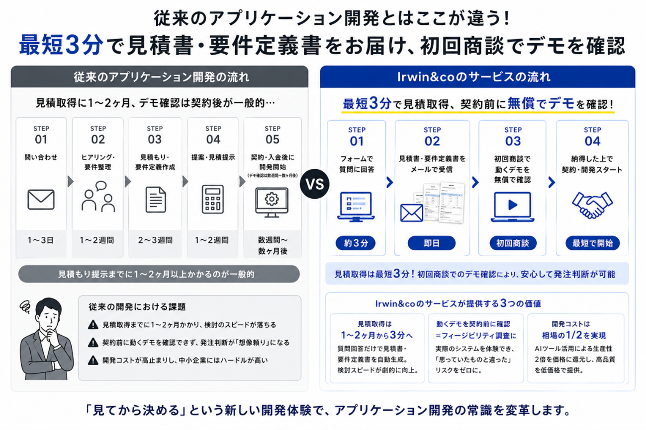 従来のアプリケーション開発の流れと、Irwin&coのサービスの流れの比較