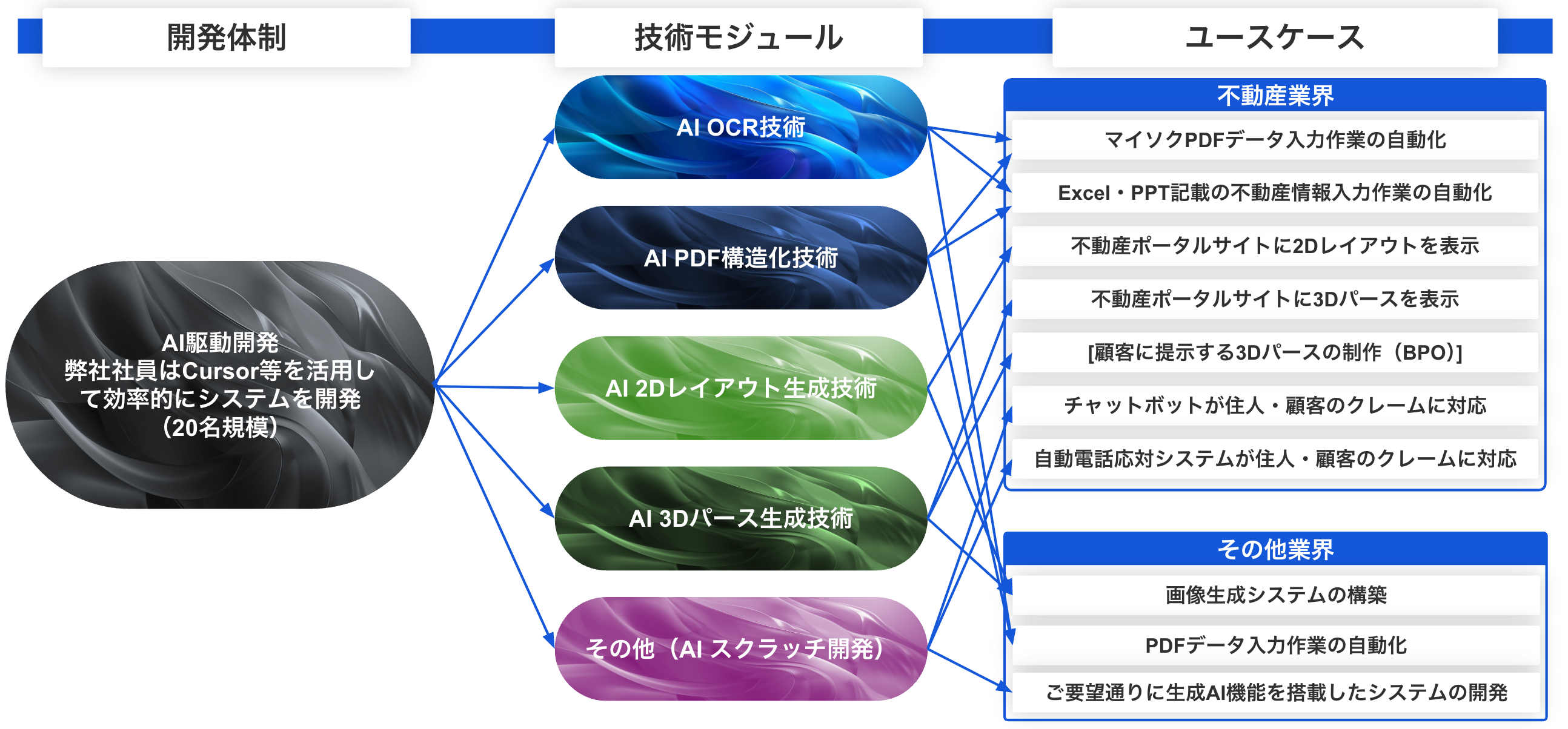 業務領域別システム開発ソリューション
